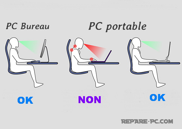 bonne position ordinateur